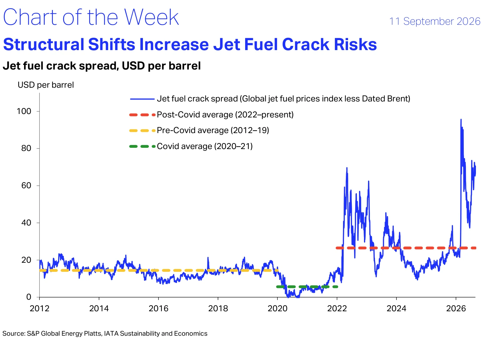 Line chart of the jet fuel crack spread in USD per barrel from 2012 to 2026, peaking near 95 dollars in 2026, well above the post-Covid average of about 26 dollars. Source: S&P Global Energy Platts, IATA Sustainability and Economics